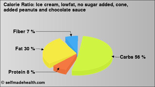 Calorie ratio: Ice cream, lowfat, no sugar added, cone, added peanuts and chocolate sauce (chart, nutrition data)