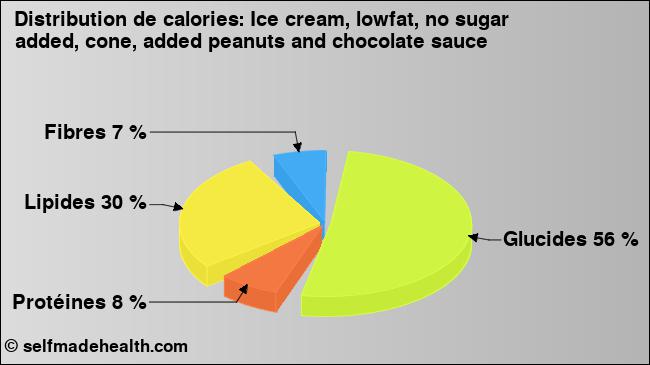 Calories: Ice cream, lowfat, no sugar added, cone, added peanuts and chocolate sauce (diagramme, valeurs nutritives)
