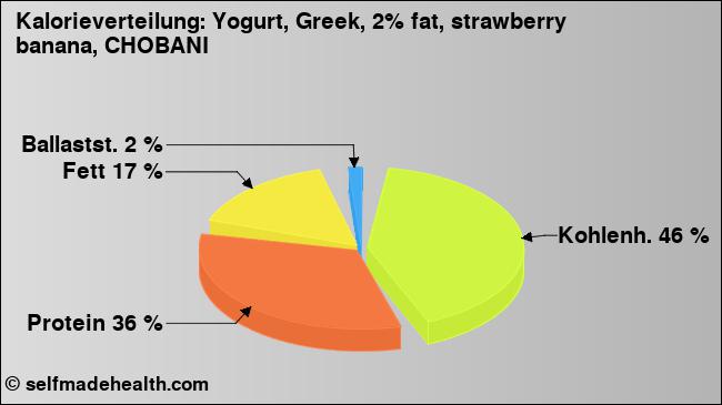 Kalorienverteilung: Yogurt, Greek, 2% fat, strawberry banana, CHOBANI (Grafik, Nährwerte)