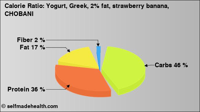Calorie ratio: Yogurt, Greek, 2% fat, strawberry banana, CHOBANI (chart, nutrition data)