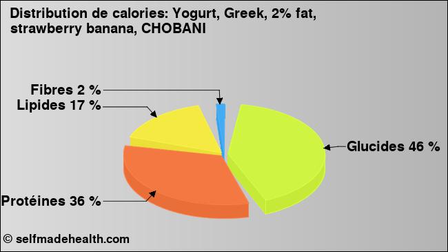 Calories: Yogurt, Greek, 2% fat, strawberry banana, CHOBANI (diagramme, valeurs nutritives)