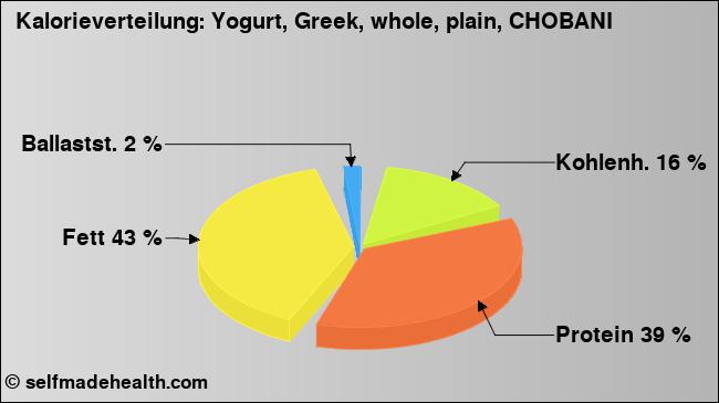 Kalorienverteilung: Yogurt, Greek, whole, plain, CHOBANI (Grafik, Nährwerte)