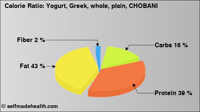 Calorie ratio: Yogurt, Greek, whole, plain, CHOBANI (chart, nutrition data)