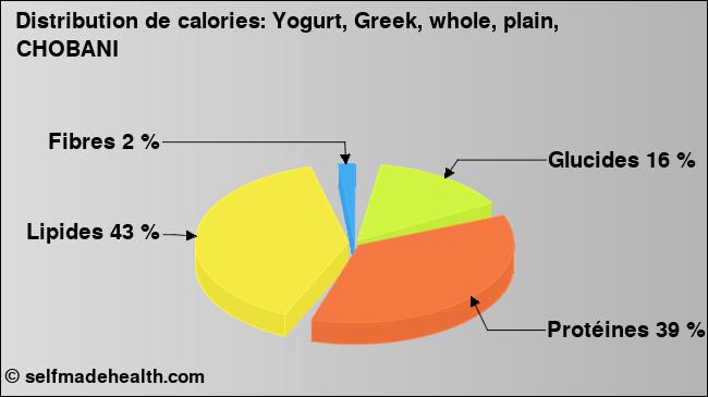 Calories: Yogurt, Greek, whole, plain, CHOBANI (diagramme, valeurs nutritives)