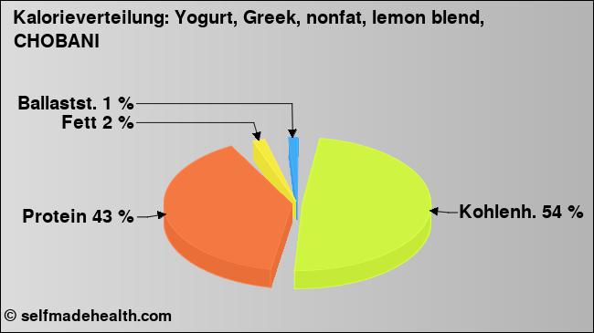 Kalorienverteilung: Yogurt, Greek, nonfat, lemon blend, CHOBANI (Grafik, Nährwerte)