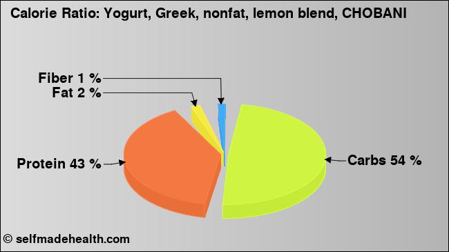 Calorie ratio: Yogurt, Greek, nonfat, lemon blend, CHOBANI (chart, nutrition data)