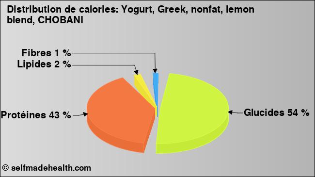 Calories: Yogurt, Greek, nonfat, lemon blend, CHOBANI (diagramme, valeurs nutritives)
