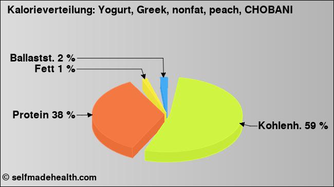 Kalorienverteilung: Yogurt, Greek, nonfat, peach, CHOBANI (Grafik, Nährwerte)