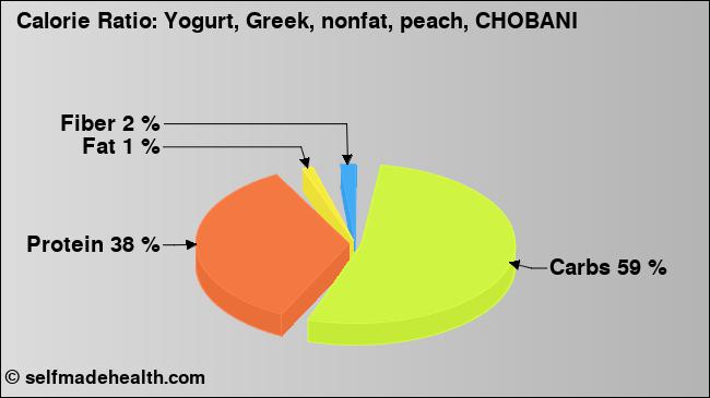 Calorie ratio: Yogurt, Greek, nonfat, peach, CHOBANI (chart, nutrition data)