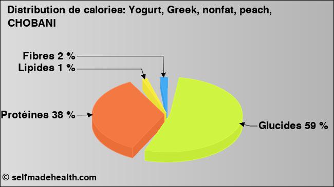 Calories: Yogurt, Greek, nonfat, peach, CHOBANI (diagramme, valeurs nutritives)