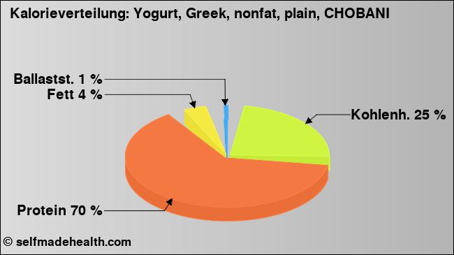 Kalorienverteilung: Yogurt, Greek, nonfat, plain, CHOBANI (Grafik, Nährwerte)