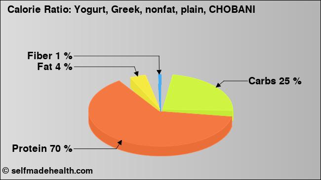 Calorie ratio: Yogurt, Greek, nonfat, plain, CHOBANI (chart, nutrition data)