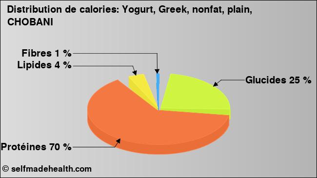 Calories: Yogurt, Greek, nonfat, plain, CHOBANI (diagramme, valeurs nutritives)