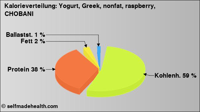 Kalorienverteilung: Yogurt, Greek, nonfat, raspberry, CHOBANI (Grafik, Nährwerte)
