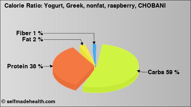 Calorie ratio: Yogurt, Greek, nonfat, raspberry, CHOBANI (chart, nutrition data)