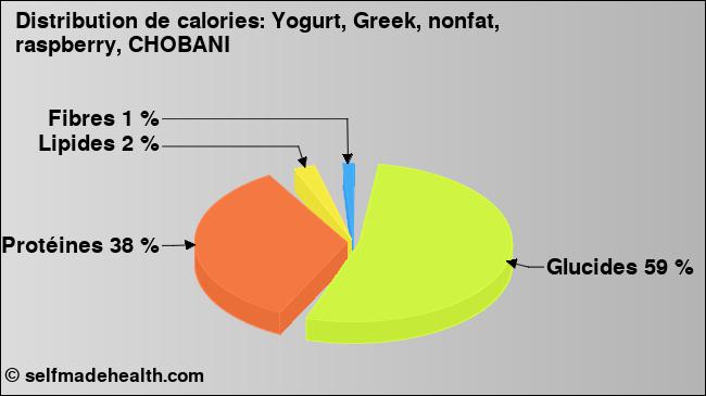 Calories: Yogurt, Greek, nonfat, raspberry, CHOBANI (diagramme, valeurs nutritives)