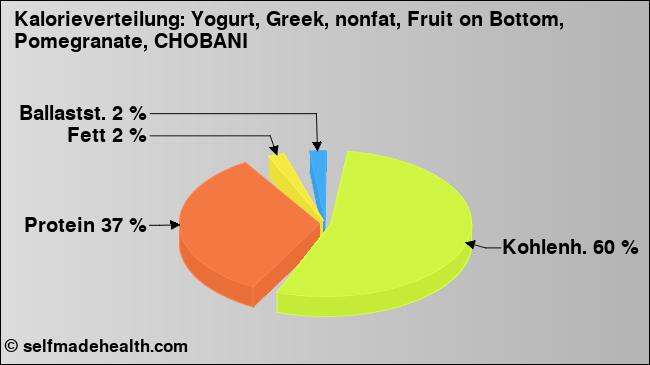 Kalorienverteilung: Yogurt, Greek, nonfat, Fruit on Bottom, Pomegranate, CHOBANI (Grafik, Nährwerte)