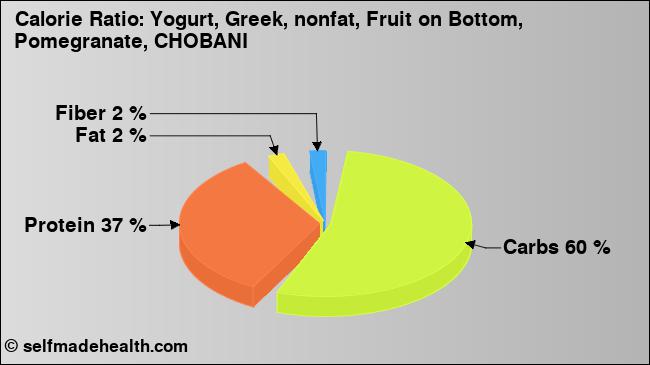 Calorie ratio: Yogurt, Greek, nonfat, Fruit on Bottom, Pomegranate, CHOBANI (chart, nutrition data)
