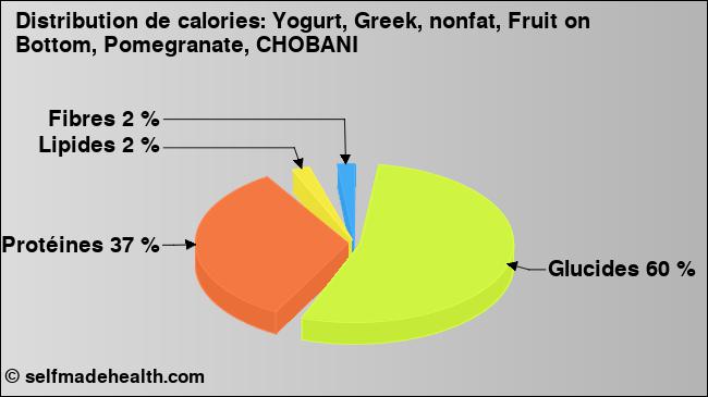 Calories: Yogurt, Greek, nonfat, Fruit on Bottom, Pomegranate, CHOBANI (diagramme, valeurs nutritives)