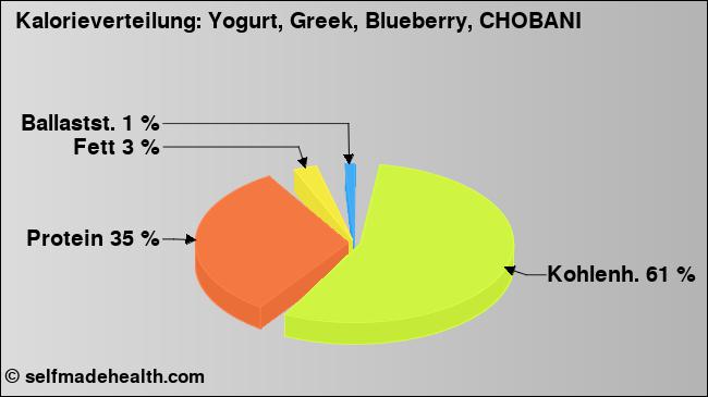 Kalorienverteilung: Yogurt, Greek, Blueberry, CHOBANI (Grafik, Nährwerte)