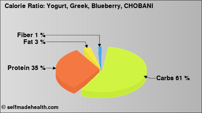 Calorie ratio: Yogurt, Greek, Blueberry, CHOBANI (chart, nutrition data)