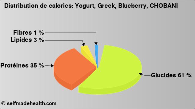 Calories: Yogurt, Greek, Blueberry, CHOBANI (diagramme, valeurs nutritives)