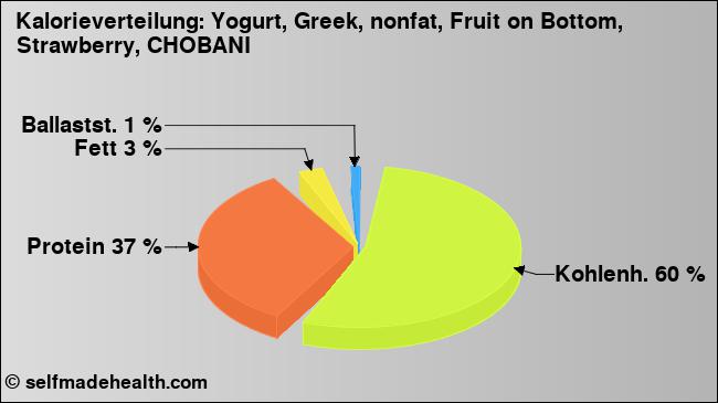 Kalorienverteilung: Yogurt, Greek, nonfat, Fruit on Bottom, Strawberry, CHOBANI (Grafik, Nährwerte)