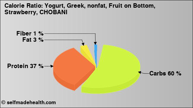 Calorie ratio: Yogurt, Greek, nonfat, Fruit on Bottom, Strawberry, CHOBANI (chart, nutrition data)