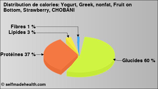 Calories: Yogurt, Greek, nonfat, Fruit on Bottom, Strawberry, CHOBANI (diagramme, valeurs nutritives)