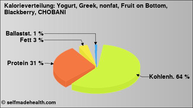 Kalorienverteilung: Yogurt, Greek, nonfat, Fruit on Bottom, Blackberry, CHOBANI (Grafik, Nährwerte)