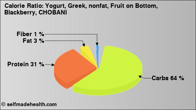 Calorie ratio: Yogurt, Greek, nonfat, Fruit on Bottom, Blackberry, CHOBANI (chart, nutrition data)