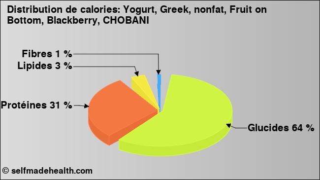 Calories: Yogurt, Greek, nonfat, Fruit on Bottom, Blackberry, CHOBANI (diagramme, valeurs nutritives)