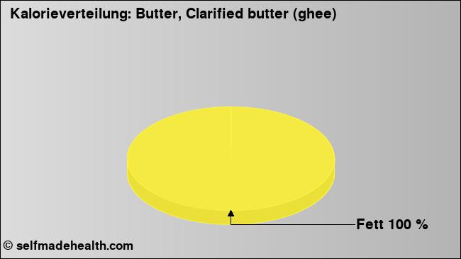 Kalorienverteilung: Butter, Clarified butter (ghee) (Grafik, Nährwerte)
