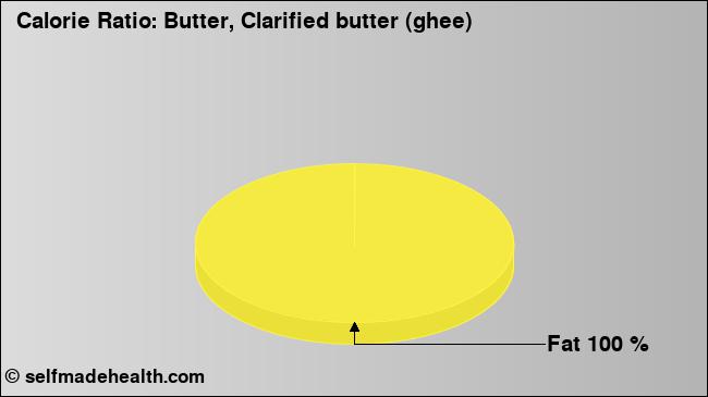 Calorie ratio: Butter, Clarified butter (ghee) (chart, nutrition data)