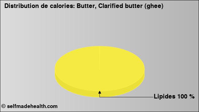 Calories: Butter, Clarified butter (ghee) (diagramme, valeurs nutritives)