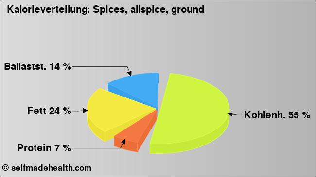 Kalorienverteilung: Spices, allspice, ground (Grafik, Nährwerte)