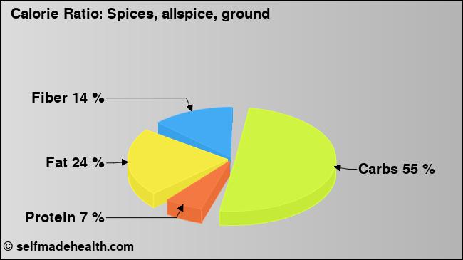 Calorie ratio: Spices, allspice, ground (chart, nutrition data)