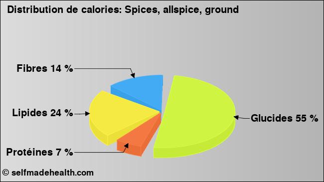 Calories: Spices, allspice, ground (diagramme, valeurs nutritives)