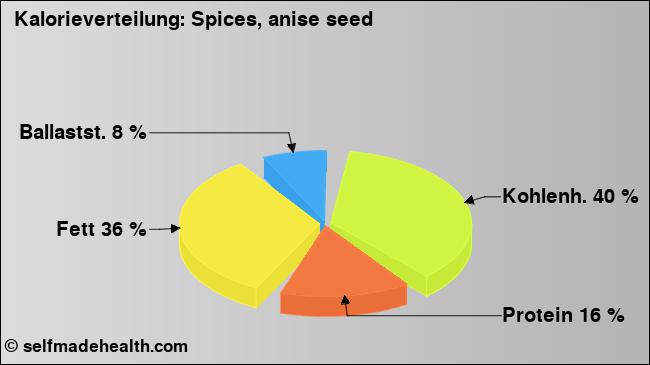 Kalorienverteilung: Spices, anise seed (Grafik, Nährwerte)