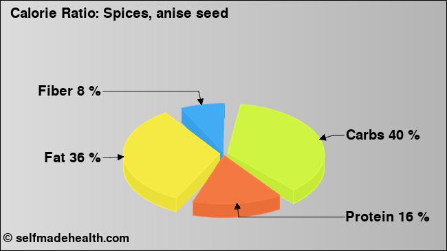 Calorie ratio: Spices, anise seed (chart, nutrition data)