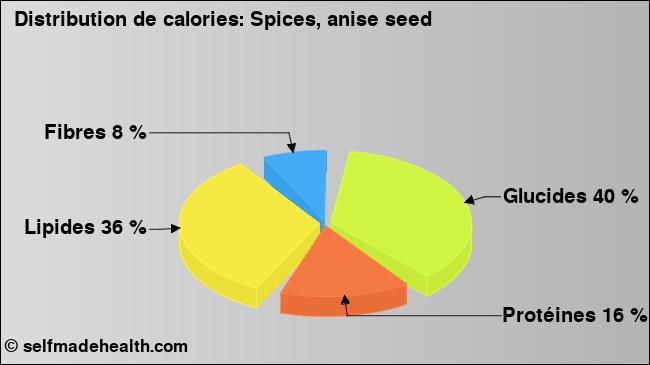 Calories: Spices, anise seed (diagramme, valeurs nutritives)