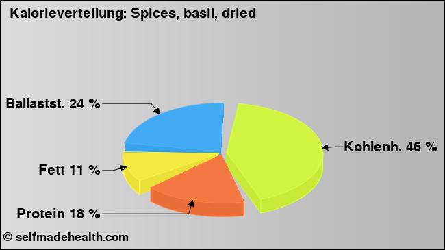 Kalorienverteilung: Spices, basil, dried (Grafik, Nährwerte)