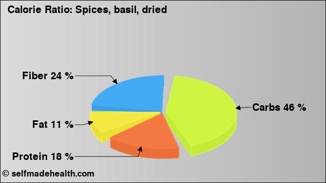 Calorie ratio: Spices, basil, dried (chart, nutrition data)