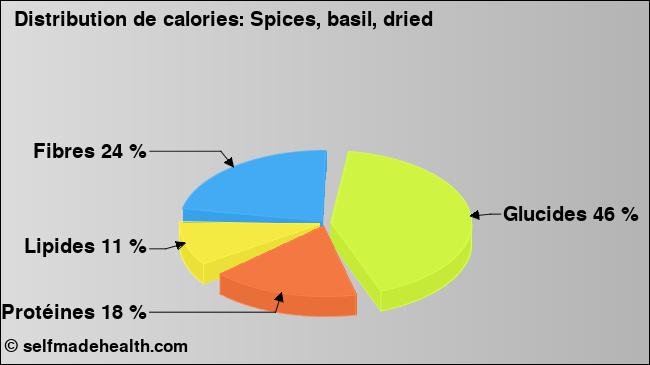 Calories: Spices, basil, dried (diagramme, valeurs nutritives)