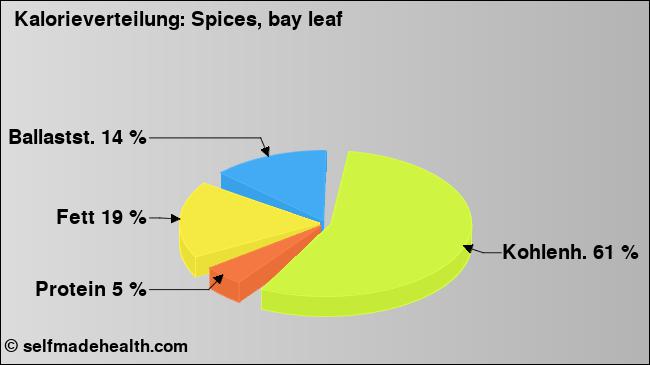 Kalorienverteilung: Spices, bay leaf (Grafik, Nährwerte)