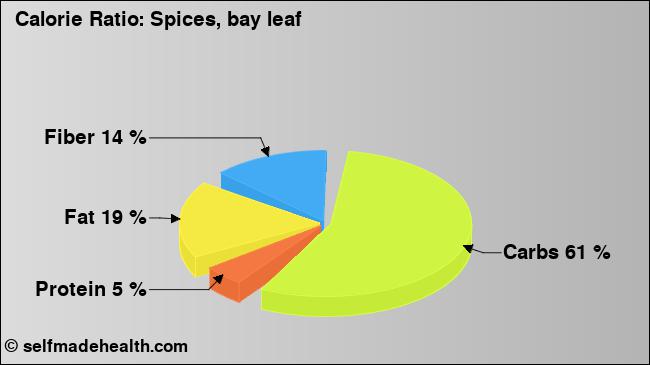 Calorie ratio: Spices, bay leaf (chart, nutrition data)