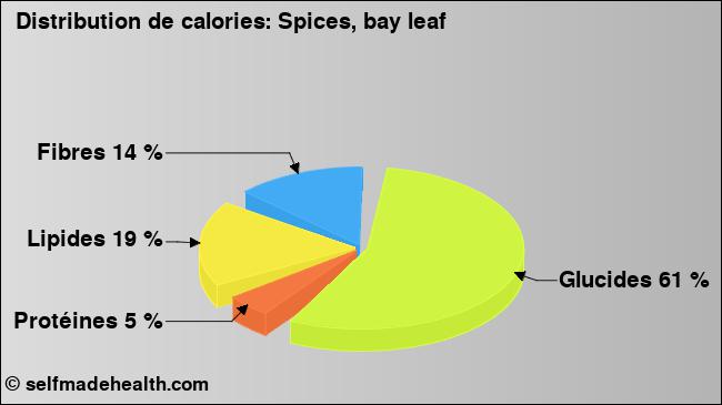 Calories: Spices, bay leaf (diagramme, valeurs nutritives)