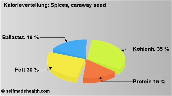 Kalorienverteilung: Spices, caraway seed (Grafik, Nährwerte)