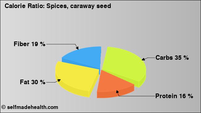 Calorie ratio: Spices, caraway seed (chart, nutrition data)