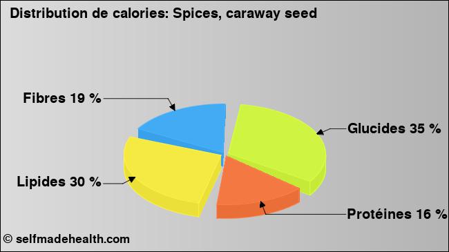 Calories: Spices, caraway seed (diagramme, valeurs nutritives)